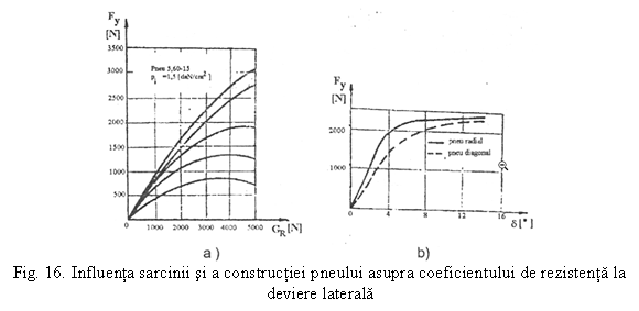 Text Box: 
Fig. 16. Influenta sarcinii si a constructiei pneului asupra coeficientului de rezistenta la deviere laterala
